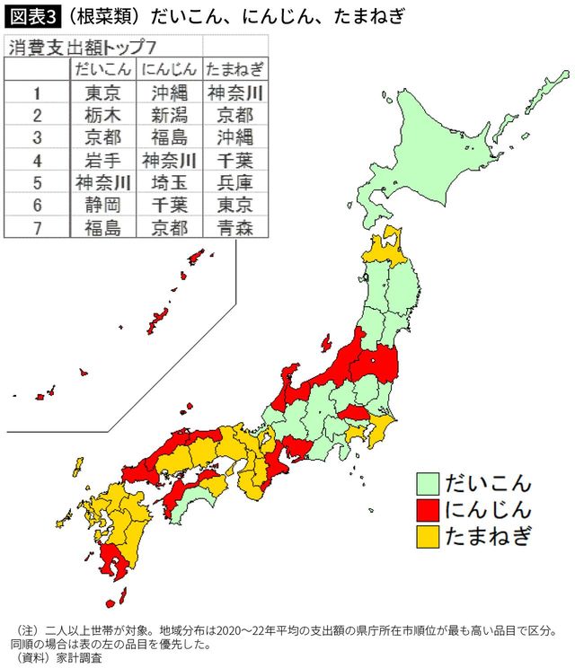 【図表】(根菜類)だいこん、にんじん、たまねぎ