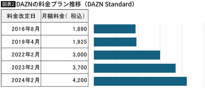 【図表】DAZNの料金プラン推移（DAZN Standard）