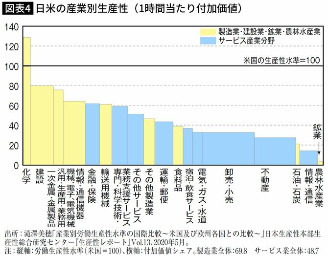 日米の産業別生産性（1時間当たり付加価値）