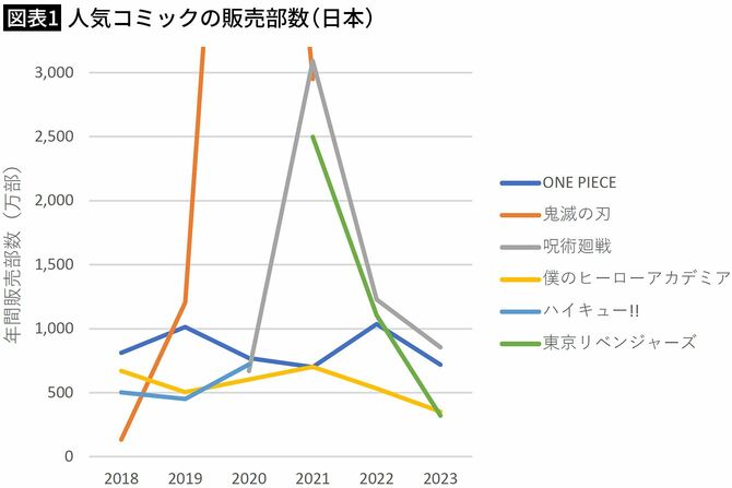 【図表1】人気コミックの販売部数（日本）