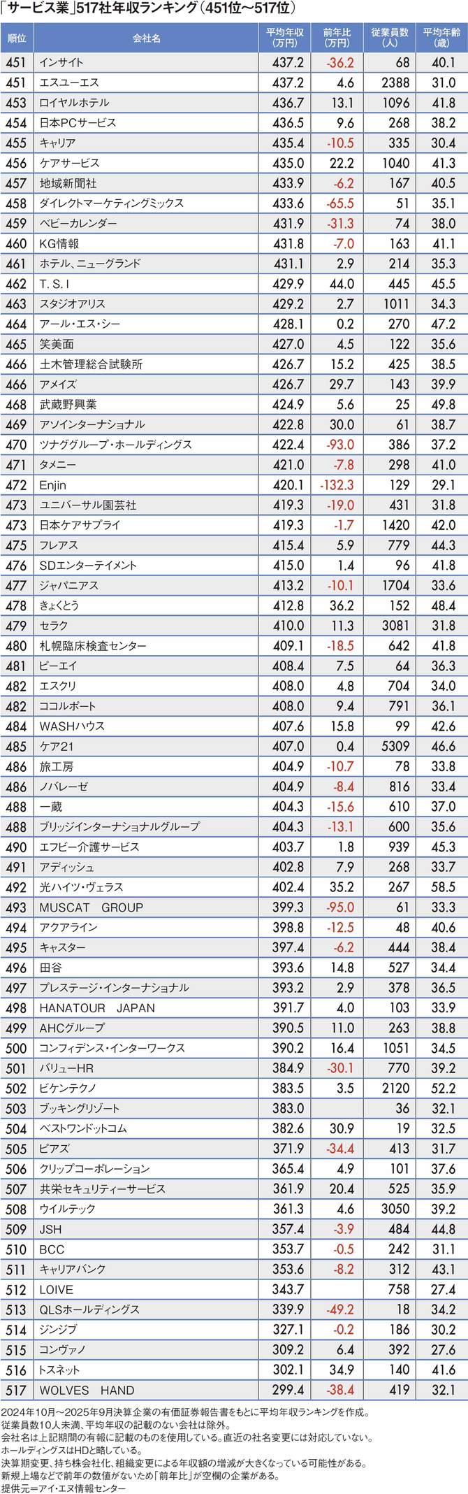 【図表】「サービス業」517社年収ランキング（451位～517位）