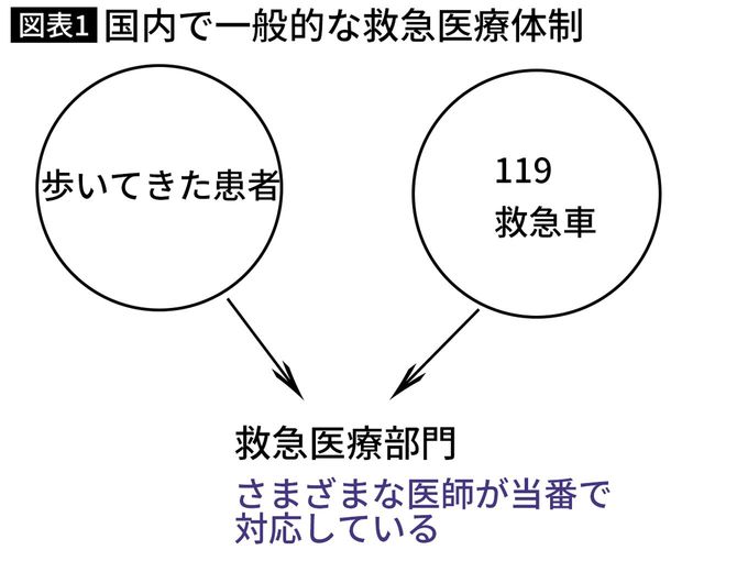 国内で一般的な救急医療体制