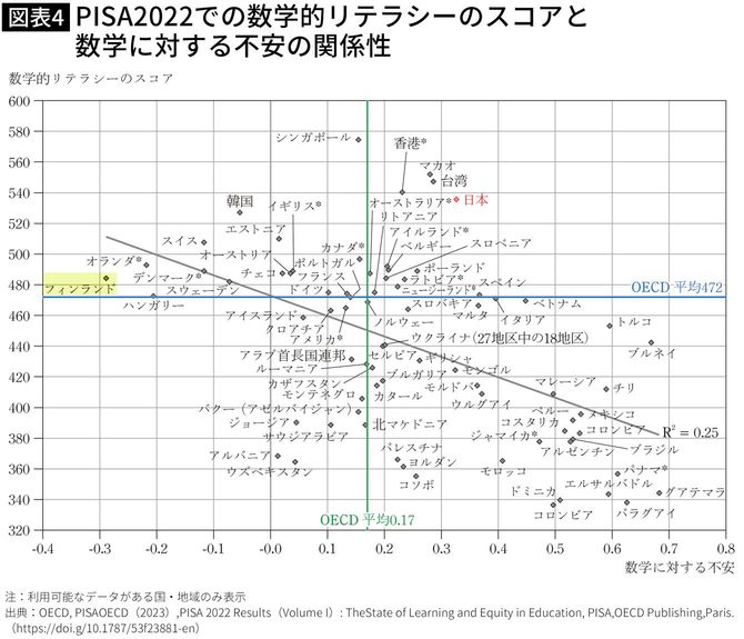 【図表】PISA2022での数学的リテラシーのスコアと数学に対する不安の関係性