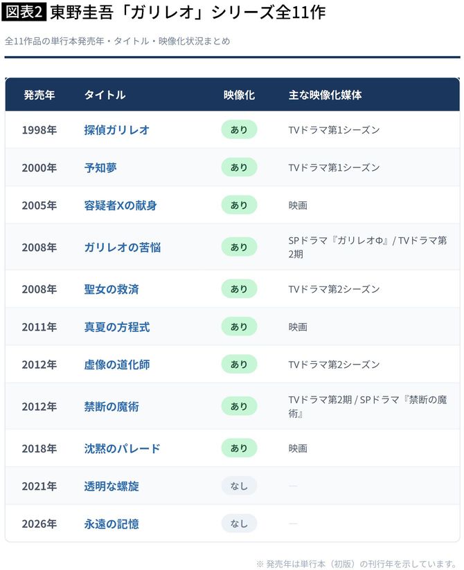 【図表2】東野圭吾「ガリレオ」シリーズ全11作