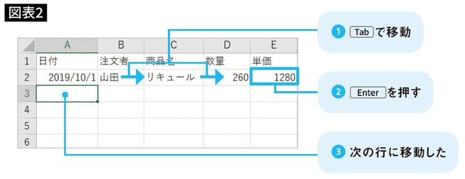 セルの選択を楽に移動しながら入力する方法1