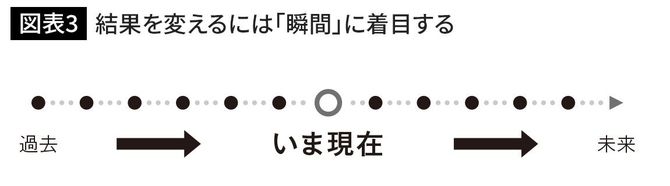 結果を変えるには「瞬間」に着目する