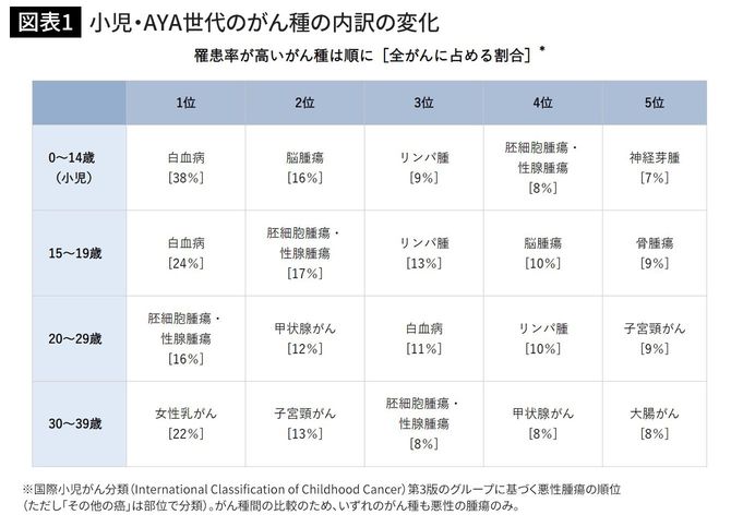 小児・AYA世代のがん種の内訳の変化
