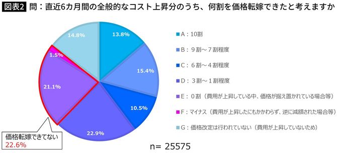 【図表】問：直近6カ月間の全般的なコスト上昇分のうち、何割を価格転嫁できたと考えますか