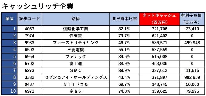 キャッシュリッチ企業 ランキング1~10位