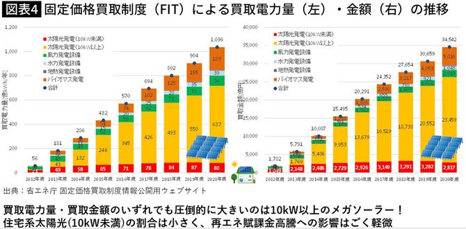 【図表4】固定価格買取制度（FIT）による買取電力量（左）・金額（右）の推移
