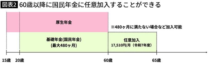 【図表】60歳以降に国民年金に任意加入することができる
