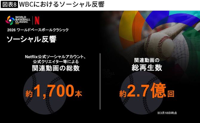【図表】WBCにおけるソーシャル反響