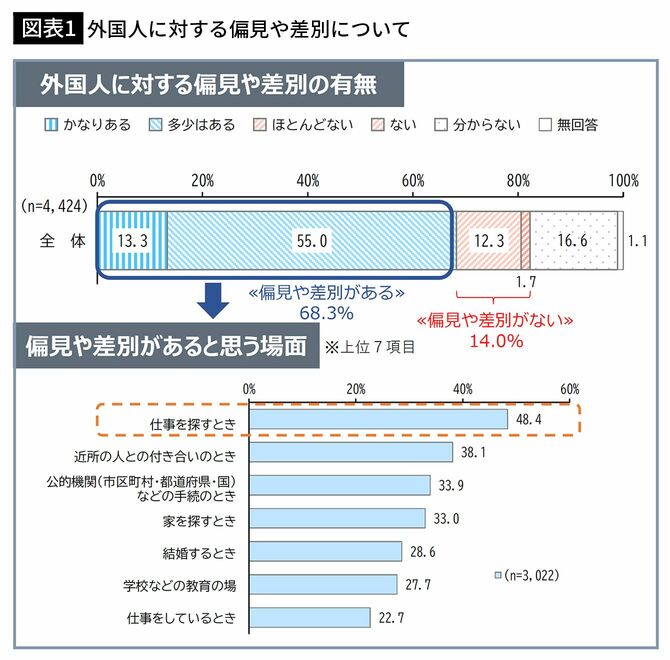 【図表1】外国人に対する偏見や差別について