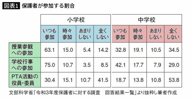 保護者が参加する割合