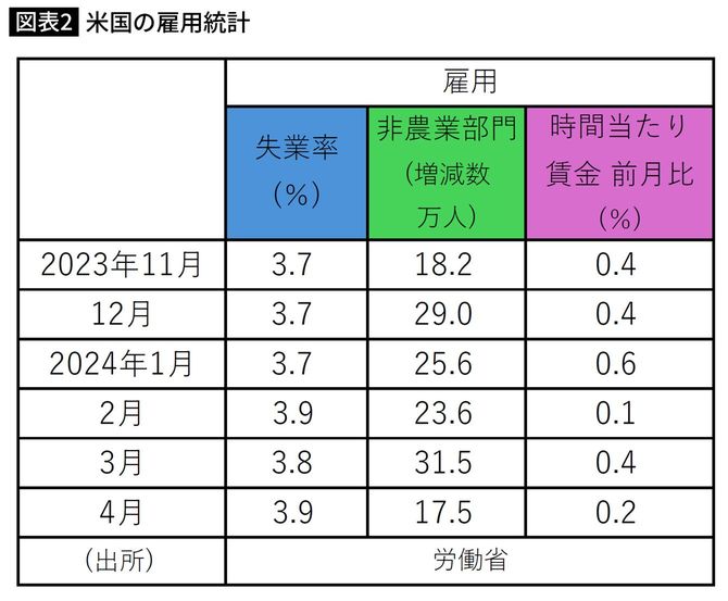 米国の雇用統計