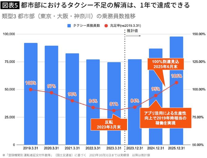 【図表】都市部におけるタクシー不足の解消は、1年で達成できる