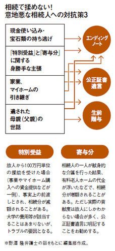 相続で揉めない!意地悪な相続人への対抗策3