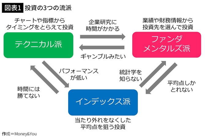 【図表1】投資の3つの流派