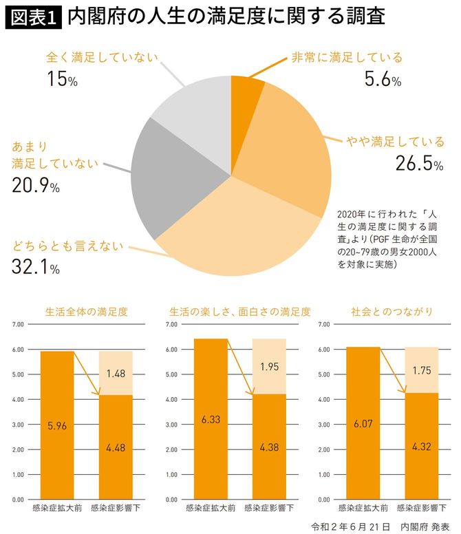 内閣府の人生の満足度に関する調査