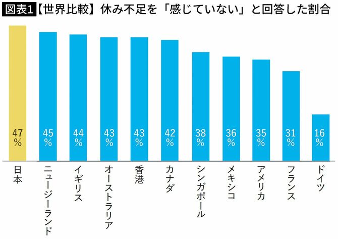 【図表】【世界比較】休み不足を「感じていない」と回答した割合