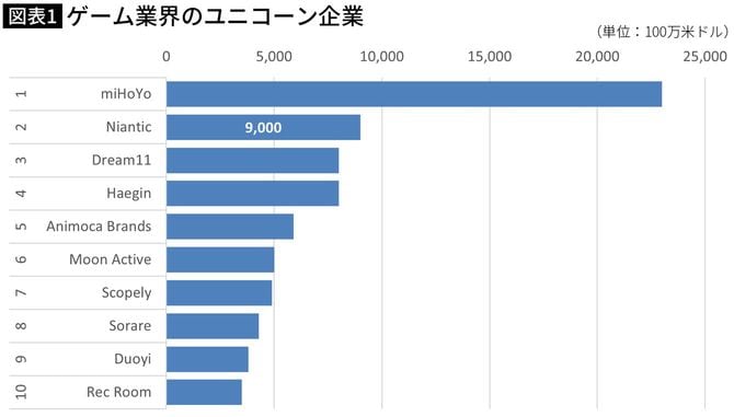 【図表】ゲーム業界のユニコーン企業