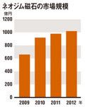 ネオジム磁石の市場規模(出典:富士経済)※2010年は見込み、2011年以降は予測ベース(※ネオジム焼結磁石)