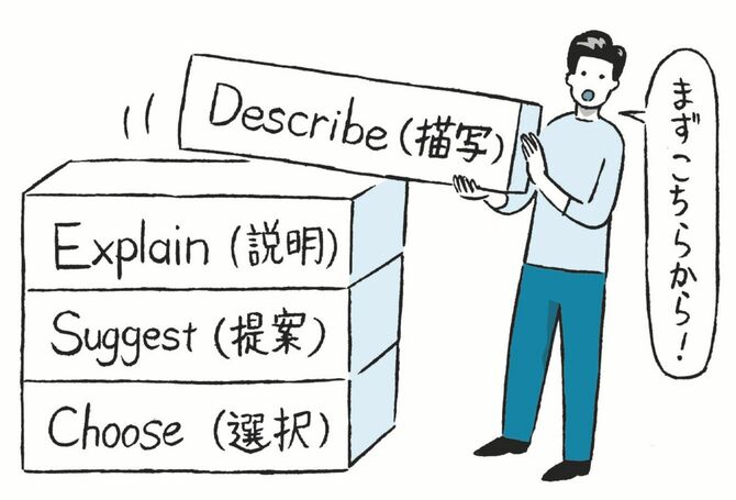 まずはDescribe（描写）から