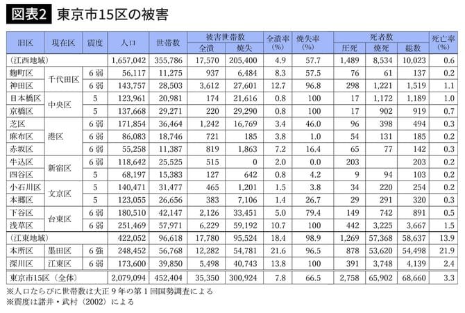 東京市15区の被害
