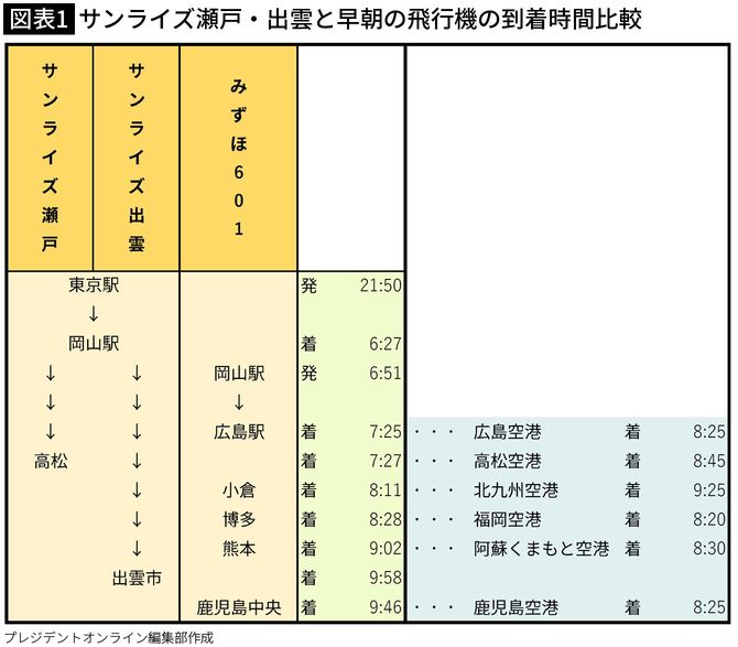 【図表1】サンライズ瀬戸・出雲と早朝の飛行機の到着時間比較