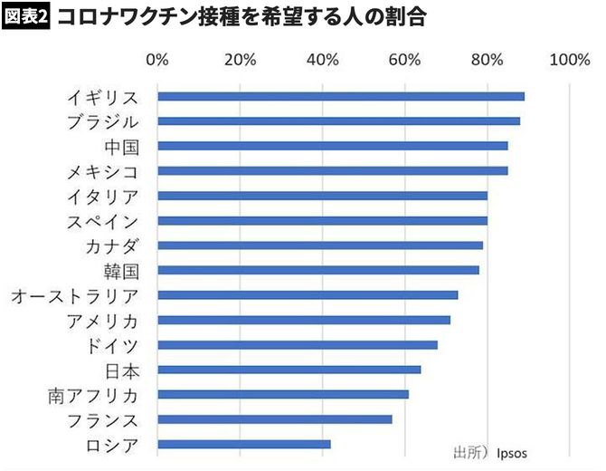 【図表】コロナワクチン接種を希望する人の割合