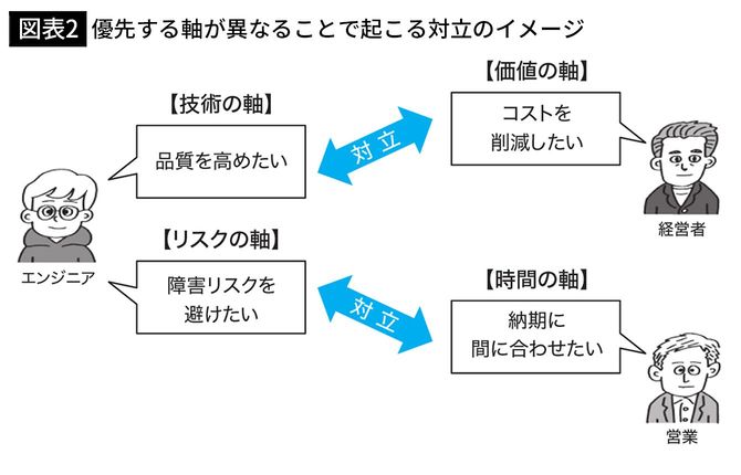 【図表2】優先する軸が異なることで起こる対立のイメージ