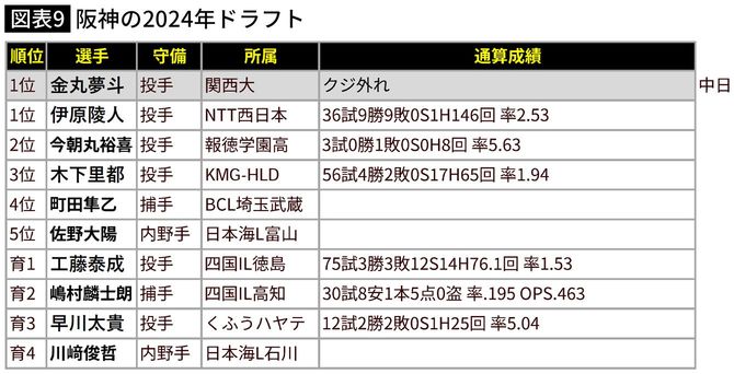 【図表】阪神の2024年ドラフト