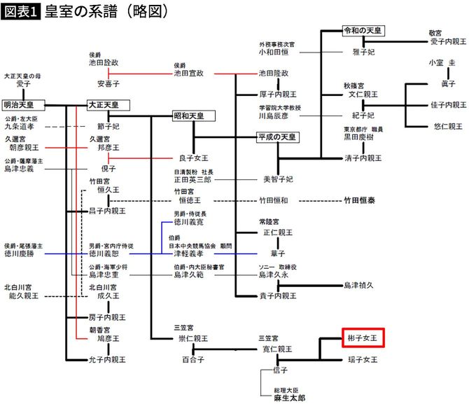 【図表】皇室の系譜（略図）