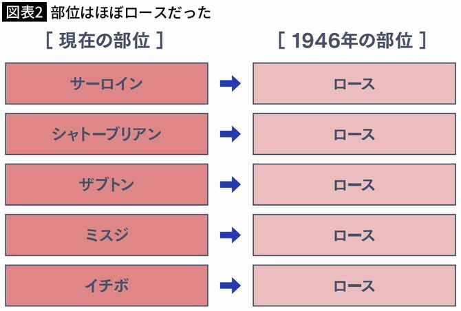 【図表2】部位はほぼロースだった