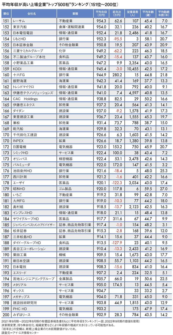 【図表】平均年収が高い上場企業“トップ500社”ランキング（151位～200位）