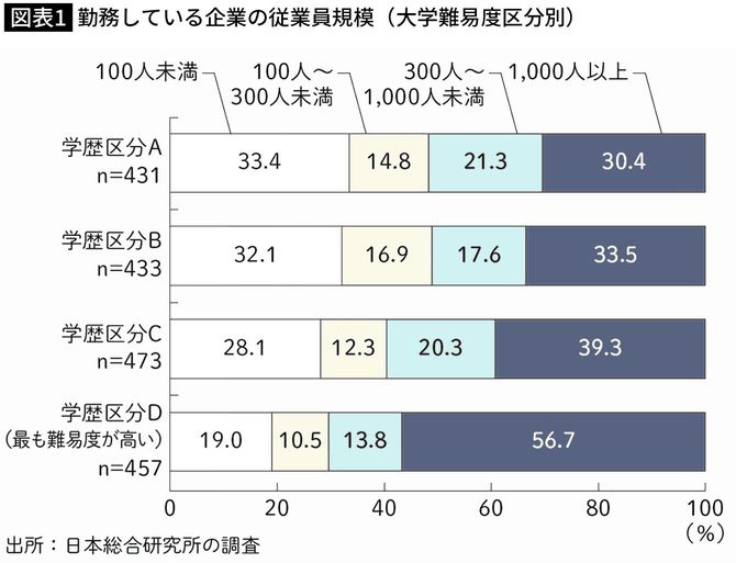 【図表1】勤務している企業の従業員規模（大学難易度区分別）
