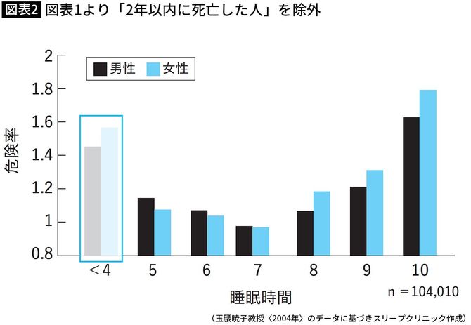 【図表】図表1より「2年以内に死亡した人」を除外