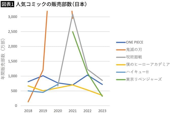 【図表1】人気コミックの販売部数(日本)