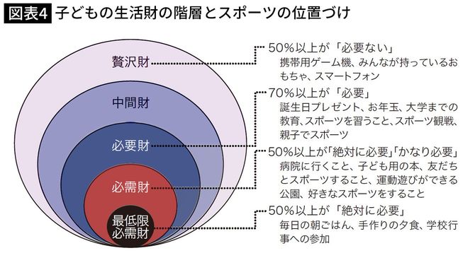 子どもの生活財の階層とスポーツの位置づけ