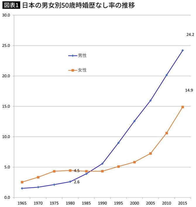 日本の男女別50歳時婚歴なし率の推移
