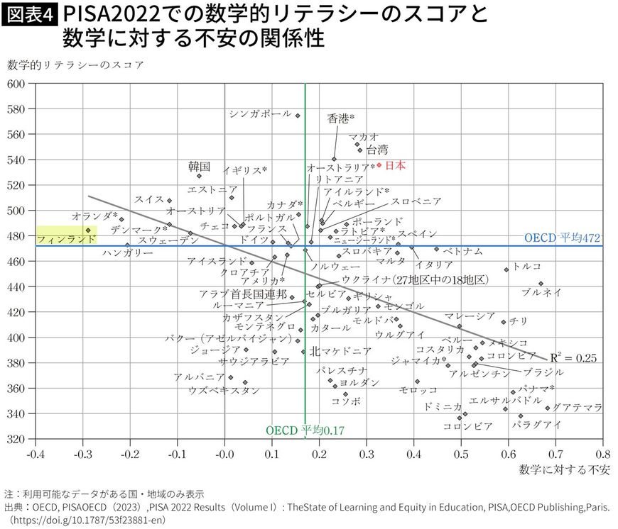 【図表】PISA2022での数学的リテラシーのスコアと数学に対する不安の関係性