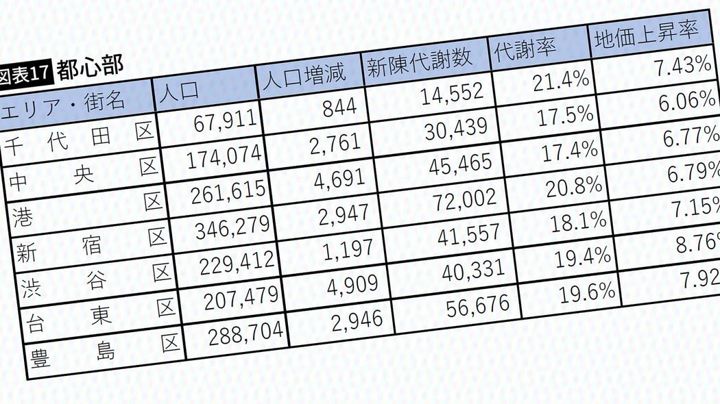 1都3県で｢衝撃の格差｣が生まれている…これから｢資産価値が上がる街｣と｢下がる街｣大解剖 ｢新陳代謝数｣で比較すると結果は明らか