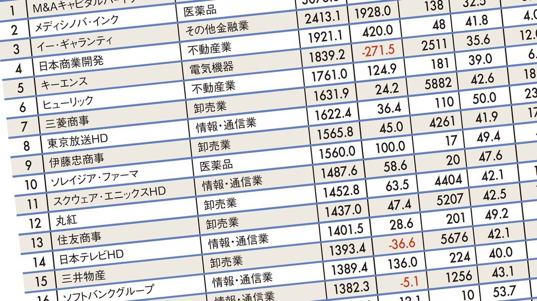 ｢1位は3000万円超｣平均年収が高いトップ500社ランキング2020 ｢平均年齢31歳｣という若さで超厚遇