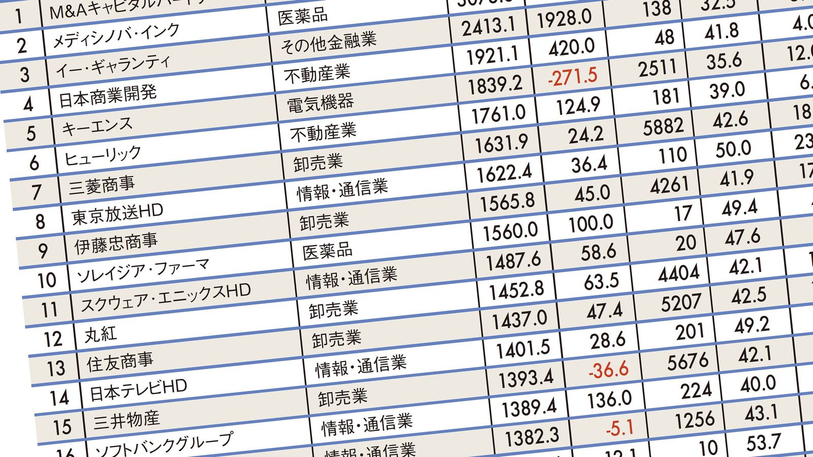1位は3000万円超 平均年収が高いトップ500社ランキング 平均年齢31歳 という若さで超厚遇 President Online プレジデントオンライン