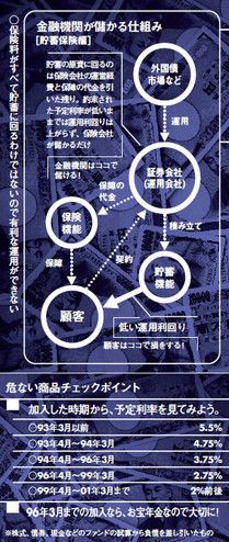 金融機関が儲かる仕組み／危ない商品チェックポイント