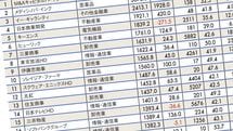 ｢1位は3000万円超｣平均年収が高いトップ500社ランキング2020