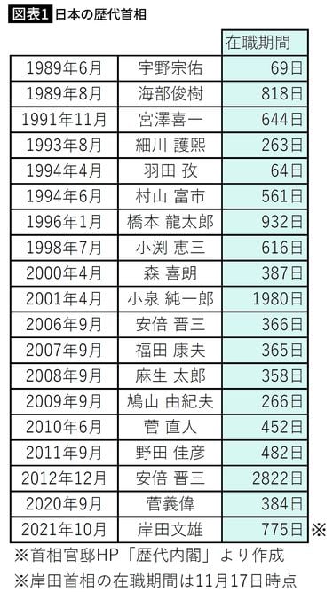 政権交代はあり得ないのだから､岸田首相は居座るべきだ…｢日本の首相は