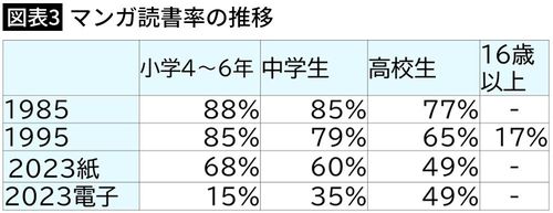 【図表3】マンガ読書率の推移