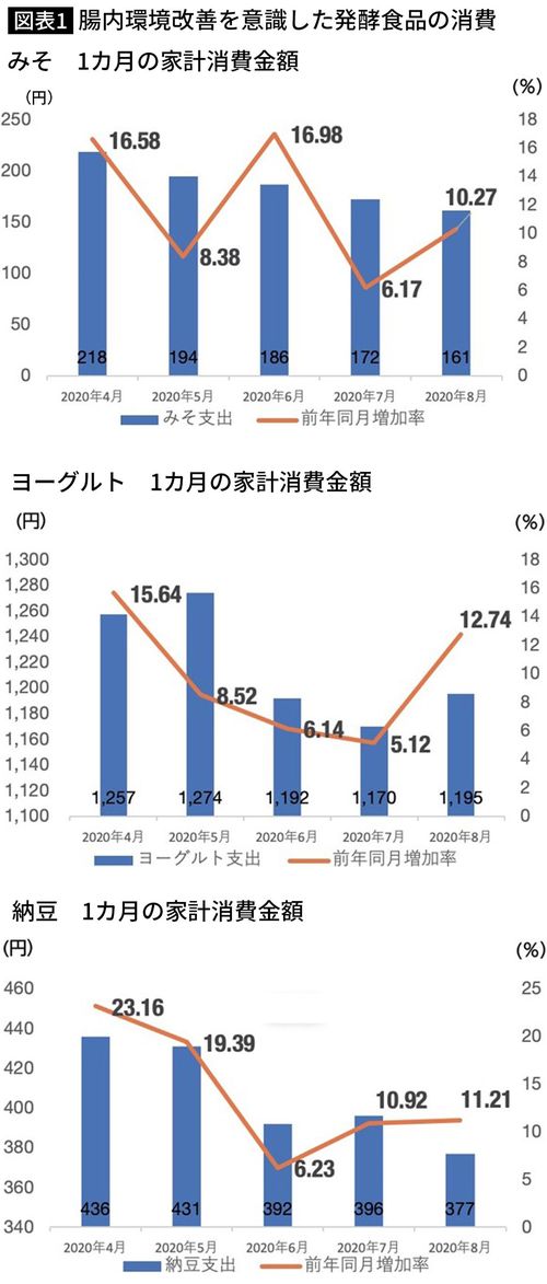 出典＝家計調査　「二人以上世帯」の1世帯当たりの家計支出金額（総務省：2020年10月発表）