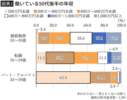 【図表2】働いている50代後半の年収